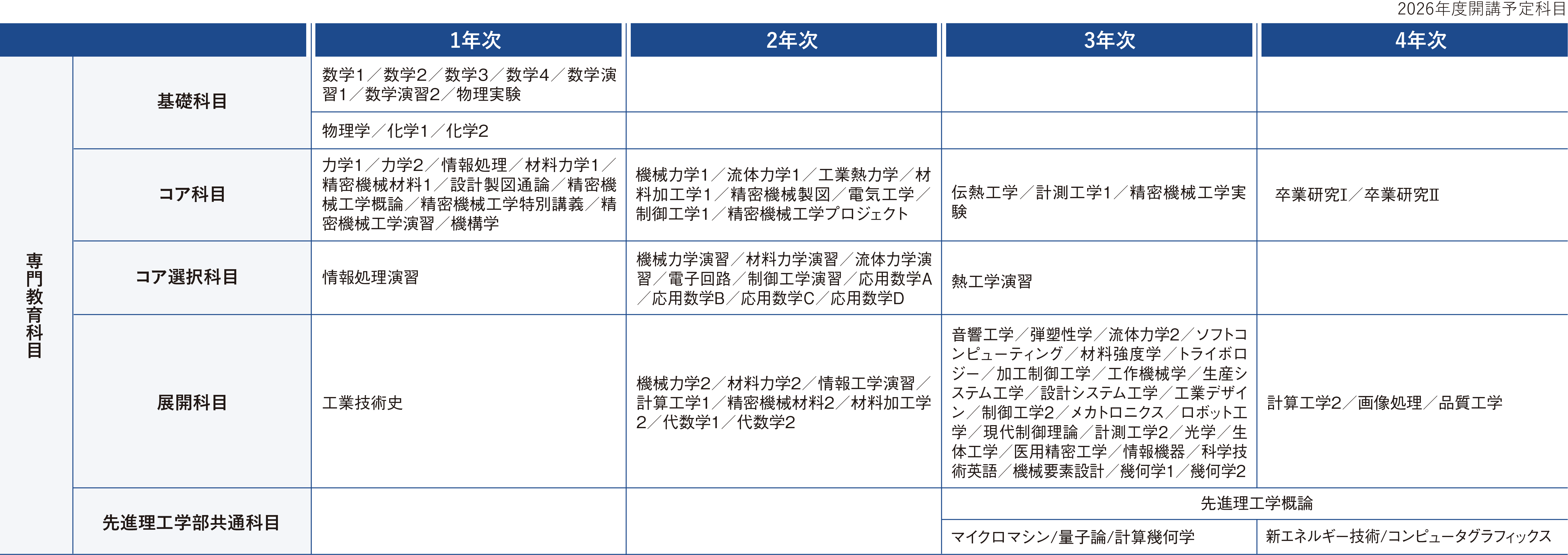 カリキュラム表（詳細についてはPDFを参照ください）