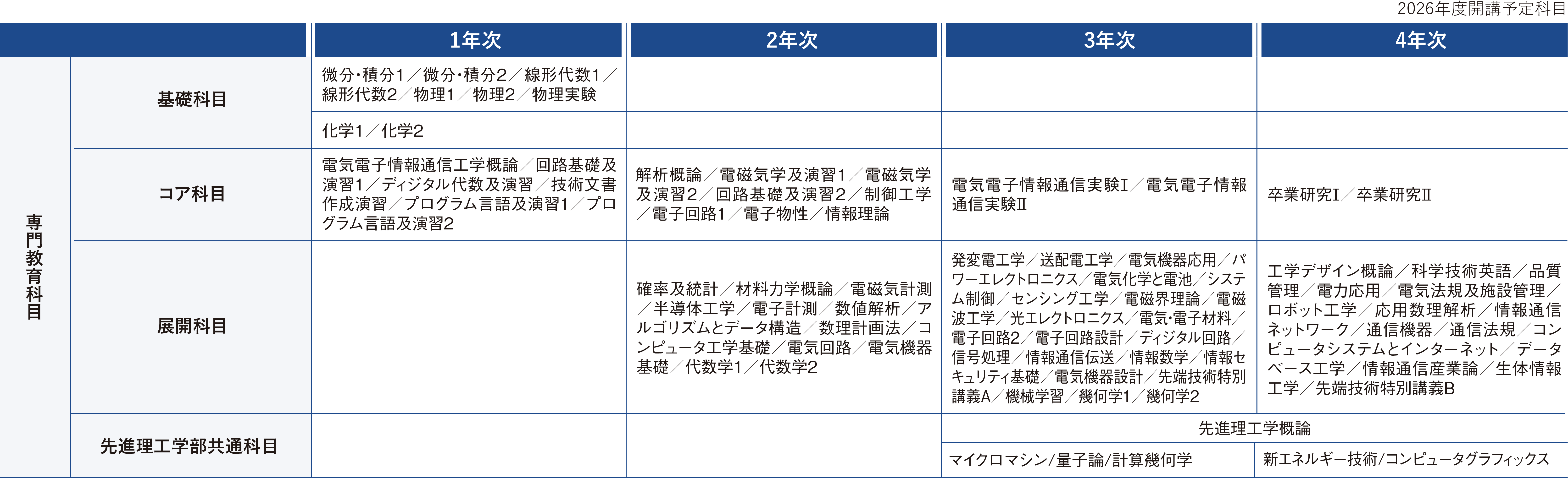 カリキュラム表（詳細についてはPDFを参照ください）