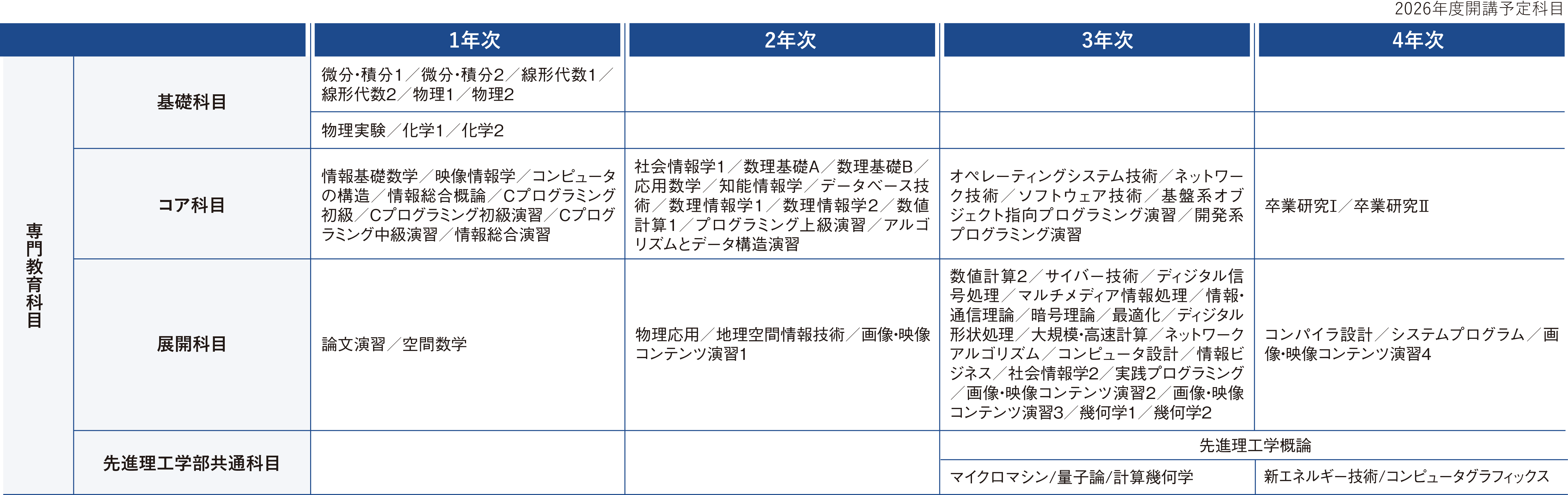 カリキュラム表（詳細についてはPDFを参照ください）