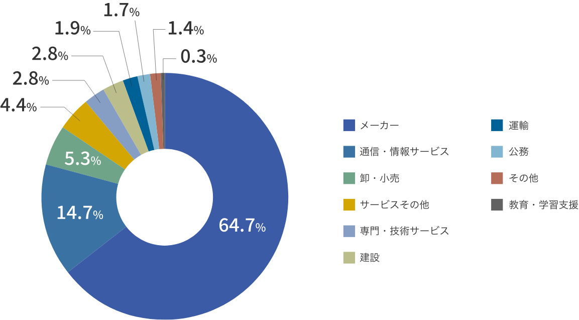 メーカー：64.7%、
通信・情報サービス：14.7%、
卸・小売：5.3%、
サービスその他：4.4%、
建設：2.8%、
専門・技術サービス：2.8%、
運輸：1.9%、
公務：1.7%、
その他：1.4%、
教育・学習支援：0.3%