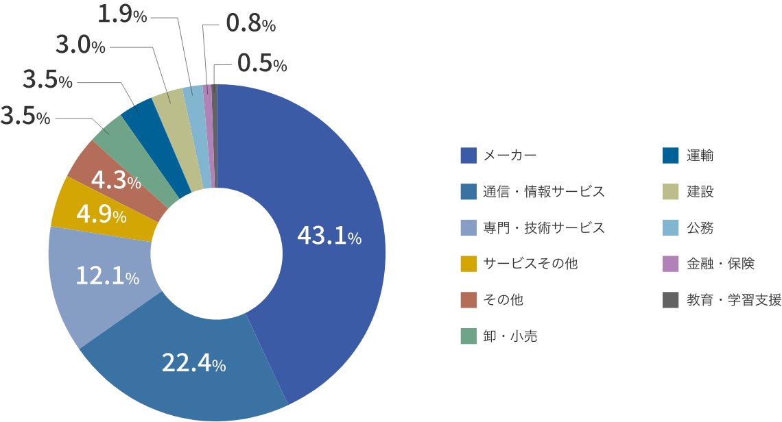 メーカー：43.1%
通信・情報サービス：22.4%
専門・技術サービス：12.1%
サービスその他：4.9%
その他：4.3%
卸・小売：3.5%
運輸：3.5%
建設：3.0%
公務：1.9%
金融・保険：0.8%
教育・学習支援：0.5%