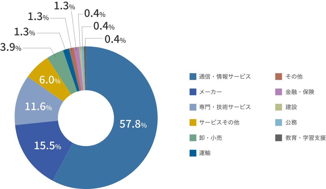 通信・情報サービス：57.8%
メーカー：15.5%
専門・技術サービス：11.6%
サービスその他：6.0%
卸・小売：3.9%
運輸：1.3%
その他：1.3%
金融・保険：1.3%
建設：0.4%
公務：0.4%
教育・学習支援：0.4%