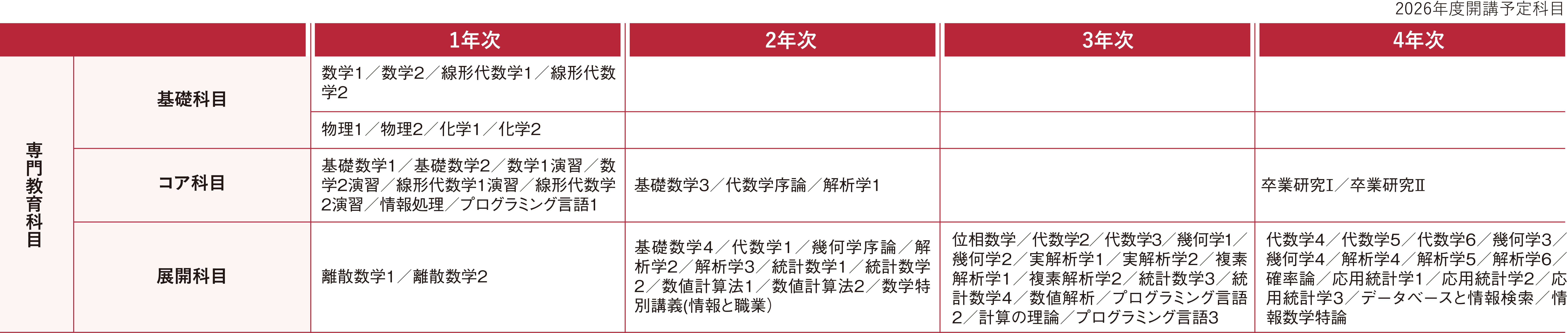 カリキュラム表：詳細はPDFを参照ください