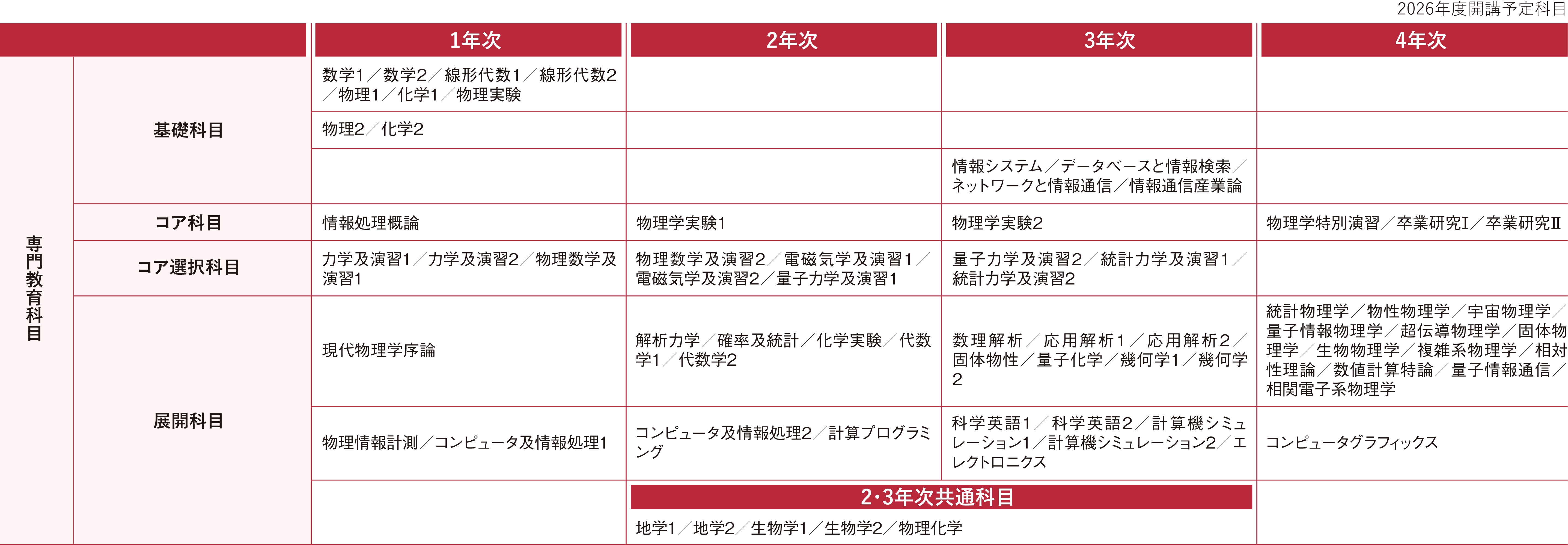 カリキュラム表：詳細はPDFを参照ください