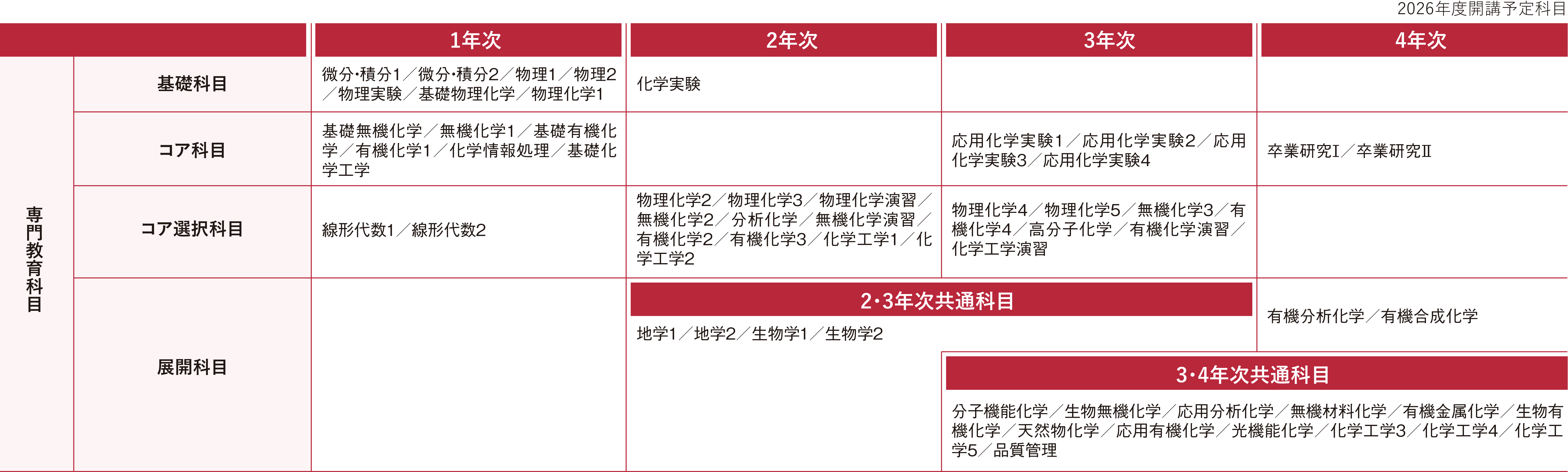カリキュラム表：詳細はPDFを参照ください