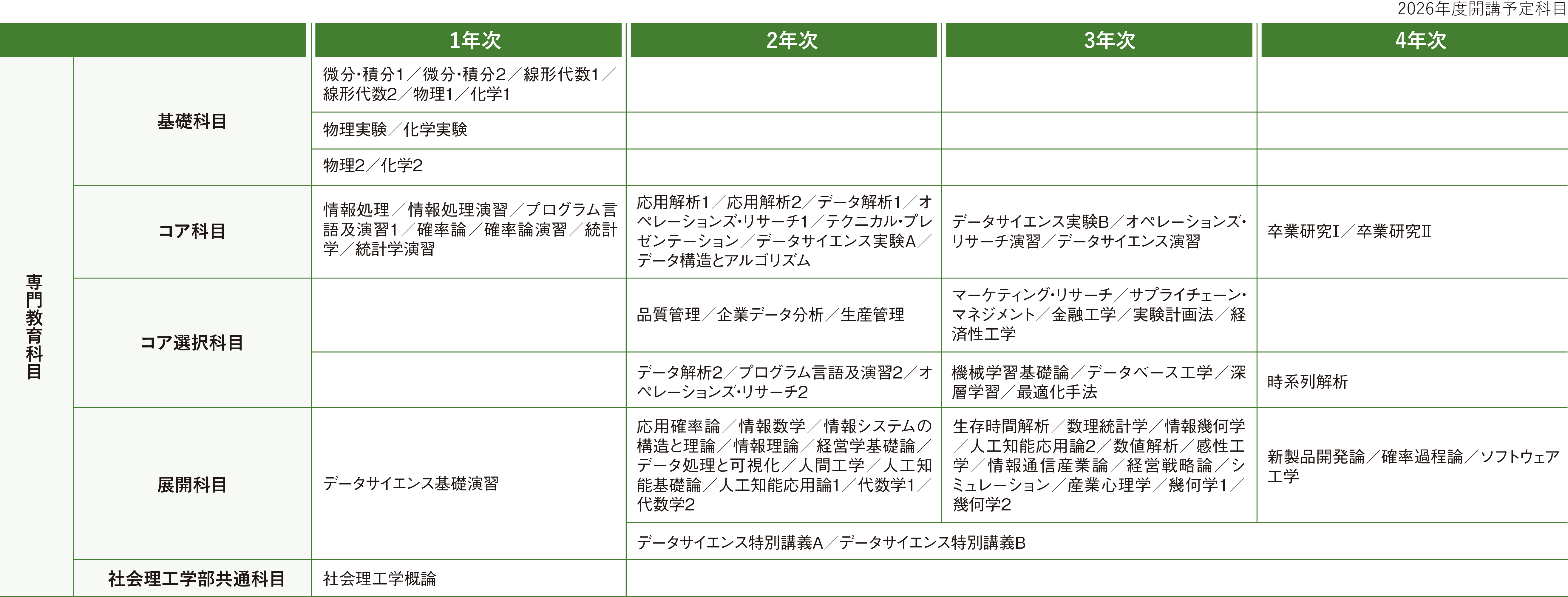 カリキュラム表：詳細はPDFを参照ください