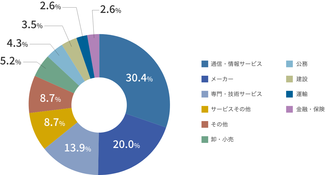 通信・情報サービス：30.4%、
メーカー：20.0%、
専門・技術サービス：13.9%、
サービスその他：8.7%、
その他：8.7%、
卸・小売：5.2%、
公務：4.3%、
建設：3.5%、
運輸：2.6%、
金融・保険：2.6%